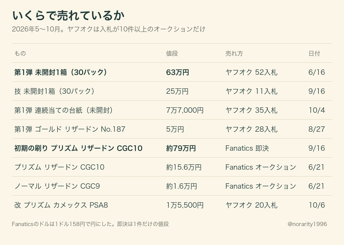 いくらで売れているか