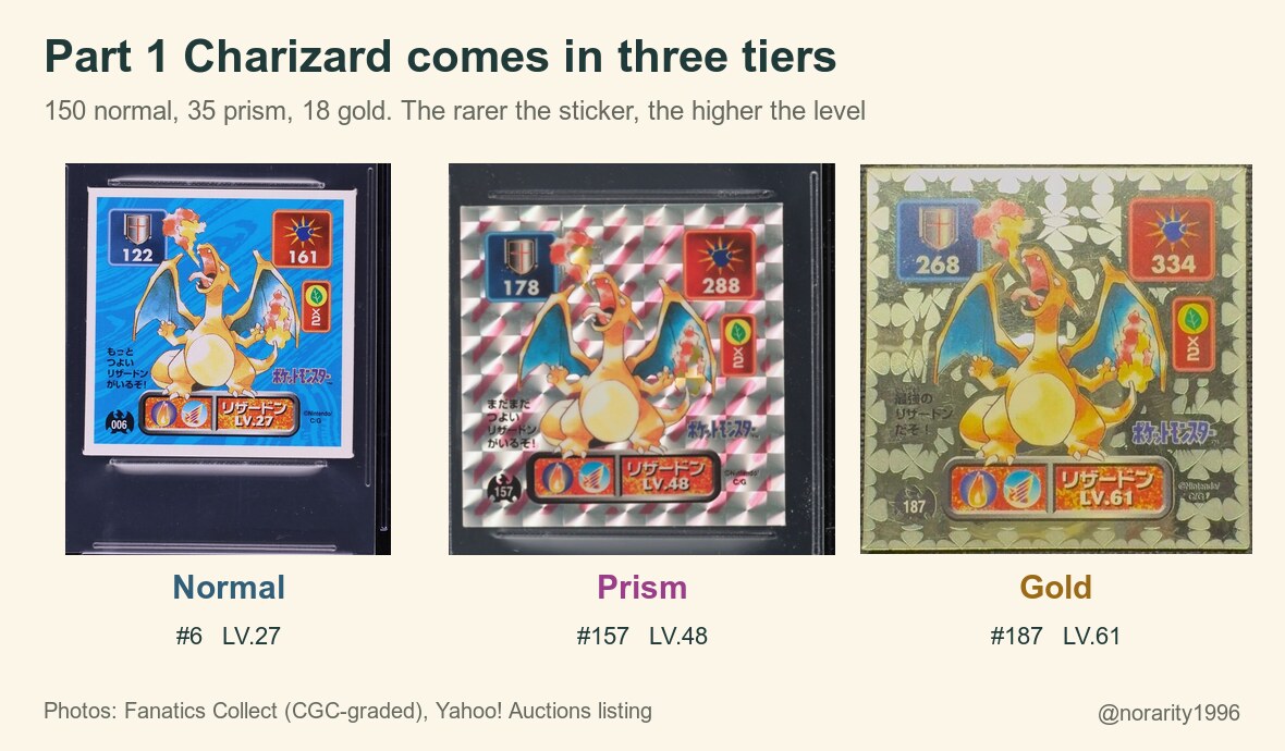 Part 1 Charizard comes in three tiers