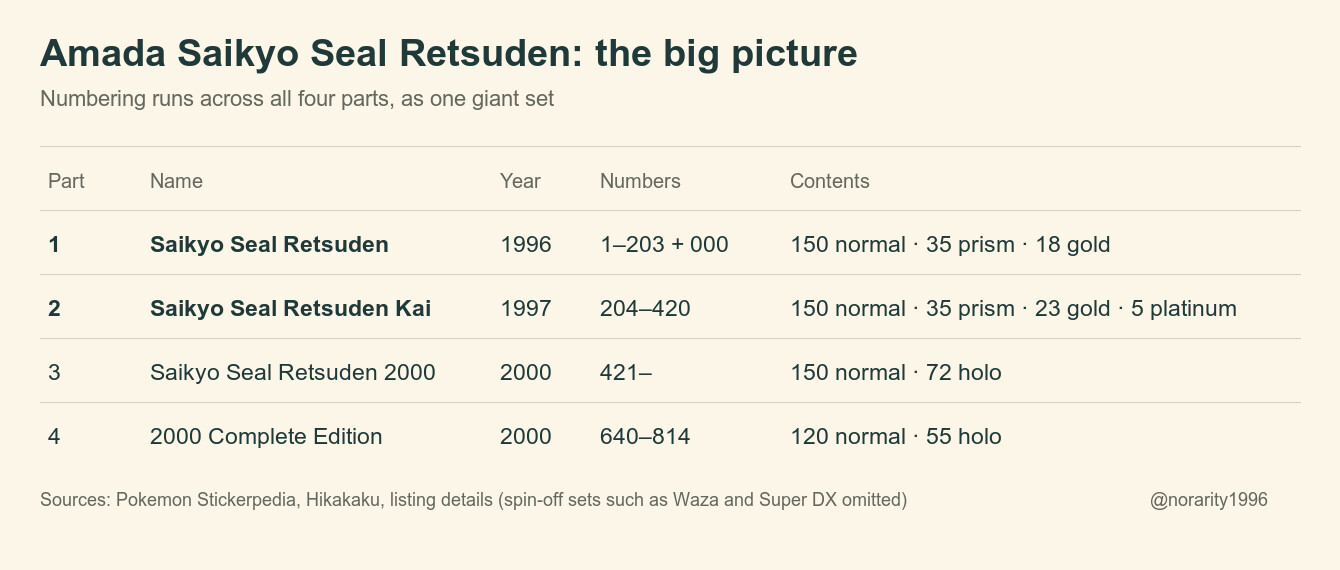 Amada Saikyo Seal Retsuden: the big picture