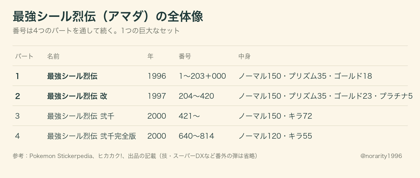 最強シール烈伝（アマダ）の全体像
