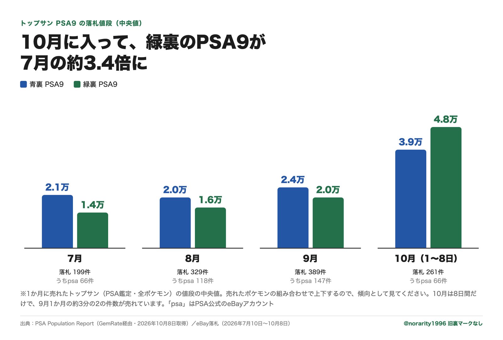 月ごとのPSA9の落札値段