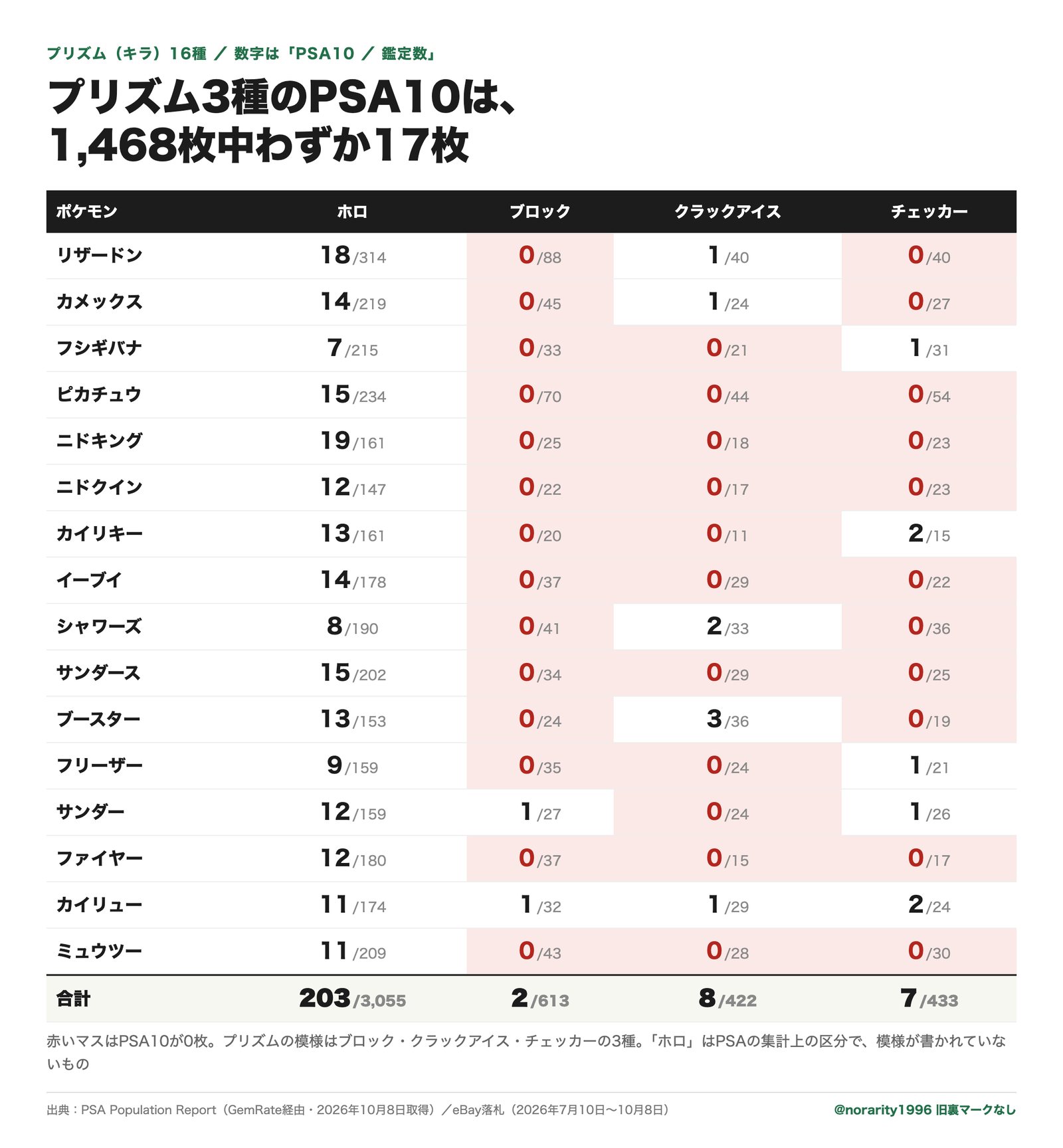 プリズムのPSA10の枚数